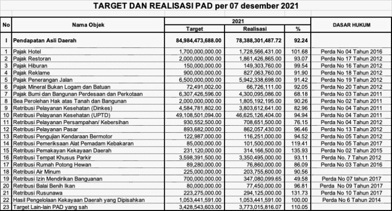 Per 7 Desember, Realisasi PAD Pemkot Kotamobagu Capai 92 Persen