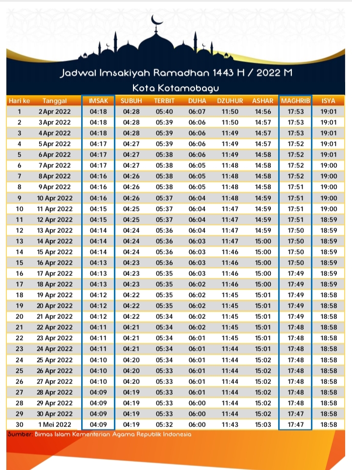 Ini Jadwal Imsak Ramadhan 1443 Hijriah Wilayah Kota Kotamobagu